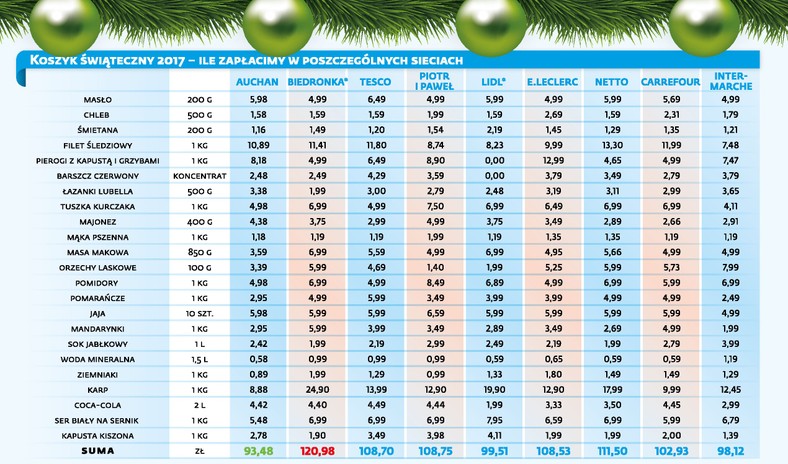 Koszyk świąteczny 2017 - ceny produktów w sieciach handlowych