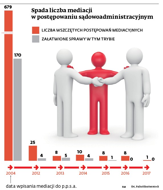 Spada liczba mediacji w postępowaniu sądowoadministracyjnym