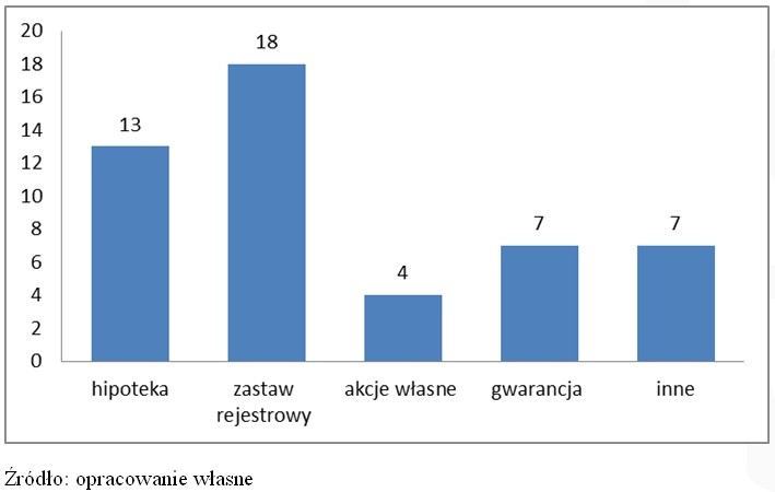 Zabezpieczenie obligacji na rynku Catalyst, fot. Noble Securities