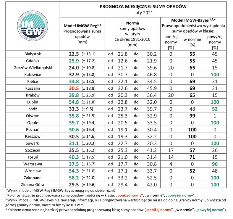 Zestawienie prognozy miesięcznej sumy opadów w lutym 2021 r. na podstawie modelu IMGW-Reg oraz IMGW-Bayes dla wybranych miast w Polsce