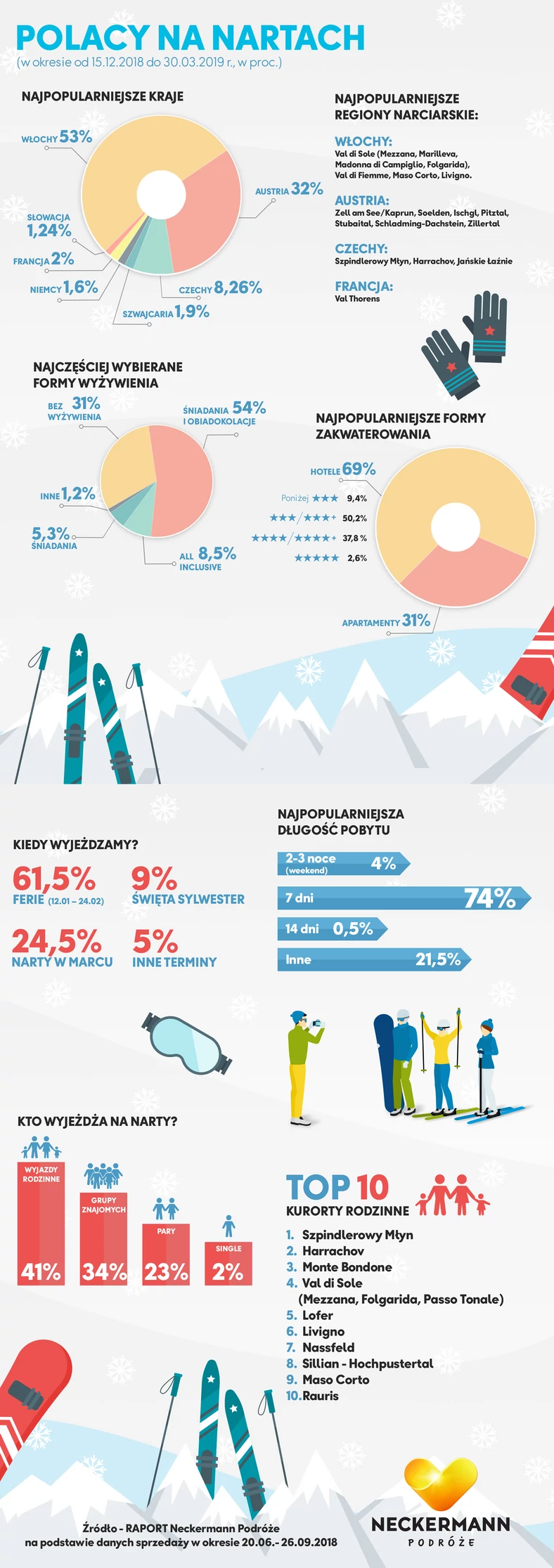 Infografika - Raport Neckermanna - Polacy na nartach w sezonie zima 2018-2019