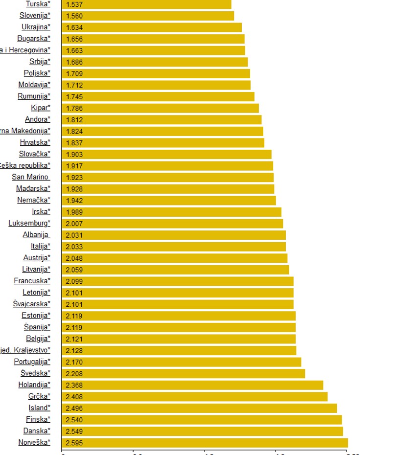 Cena benzina u evrima