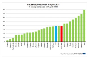 Produkcja przemysłowa w Polsce w górę o ponad 45 proc. Włochy rekordzistą