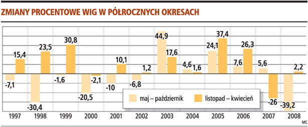 Zmiany procentowe WIG w półrocznych okresach