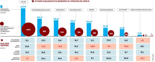 O większe zyski nie tak łatwo. W czerwcu oprocentowanie nowych depozytów było najniższe w historii