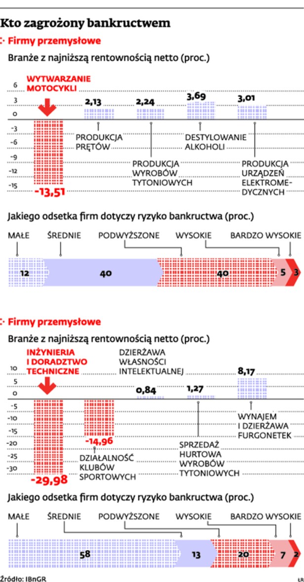 Kto zagrożony bankructwem