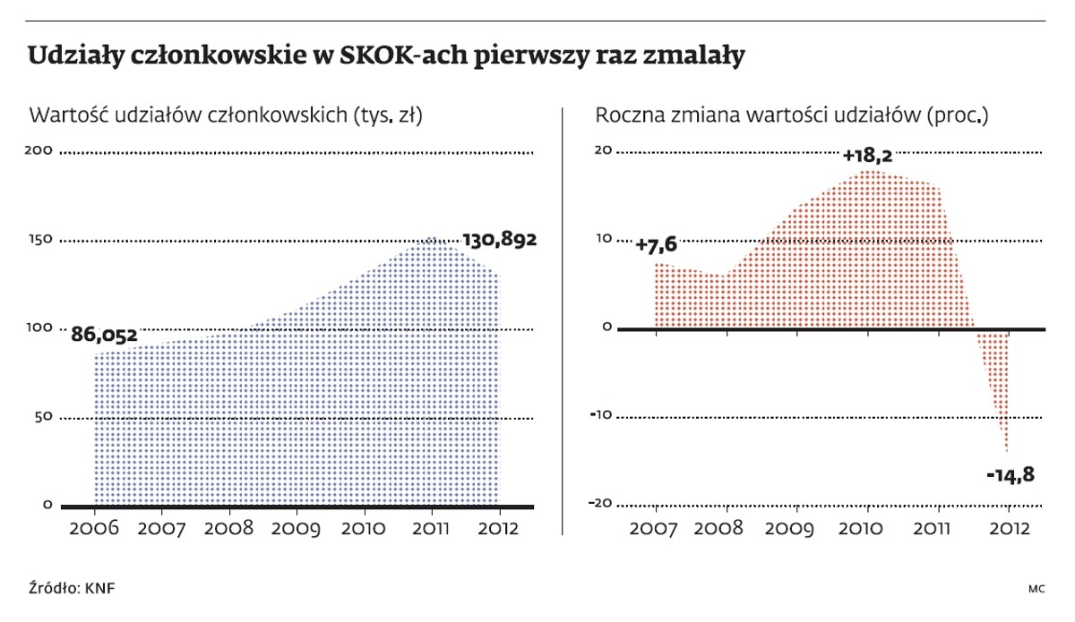Udziały członkowskie w SKOK-ach pierwszy raz zmalały