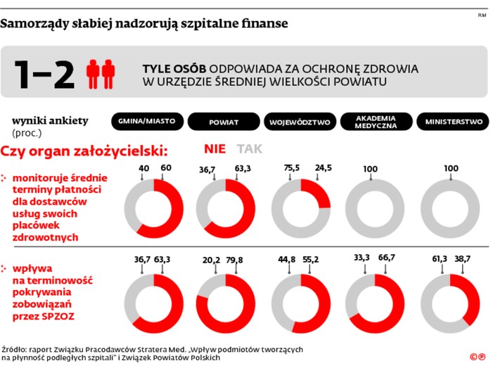 Samorządy słabiej nadzorują szpitalne finanse