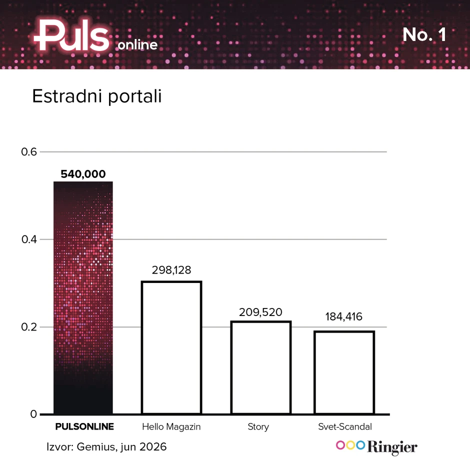 PulsOnline najčitaniji zabavni sajt