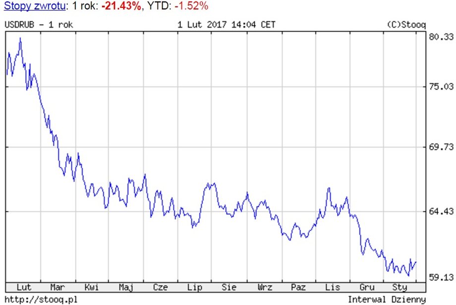 Notowania USD/RUB w ciągu ostatniego roku