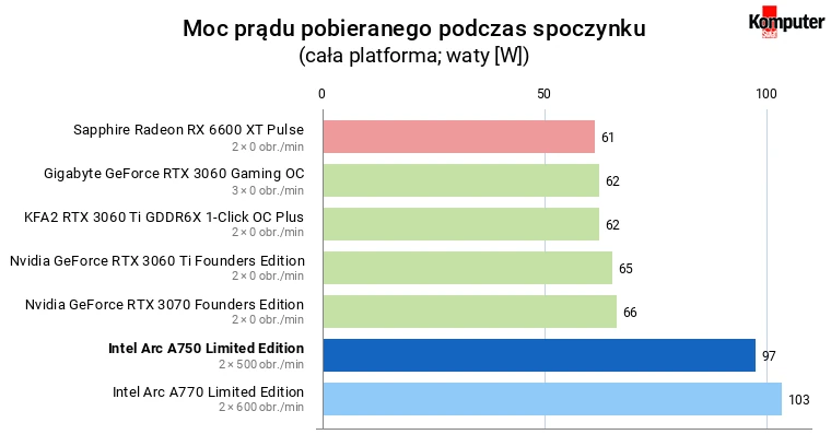 Intel Arc A750 – Moc prądu pobieranego podczas spoczynku