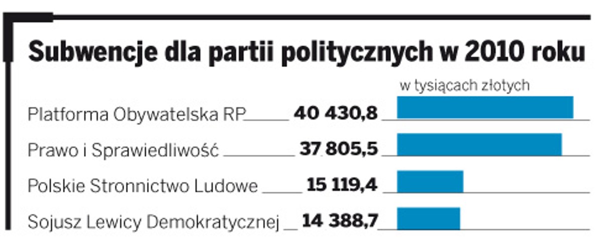 Subwencje dla partii politycznych w 2010 roku