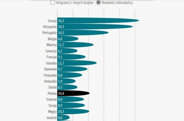 Bezrobocie wśród imigrantów wyższe niż wśród rodowitych mieszkańców