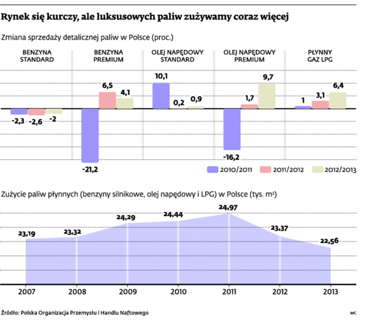 Rynek się kurczy, ale luksusowych paliw zużywamy coraz więcej
