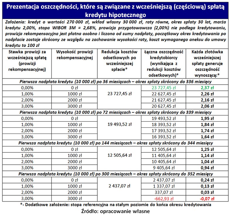 Prezentacja oszczędności, które są związane z wcześniejszą (częściową) spłatą kredytu hipotecznego