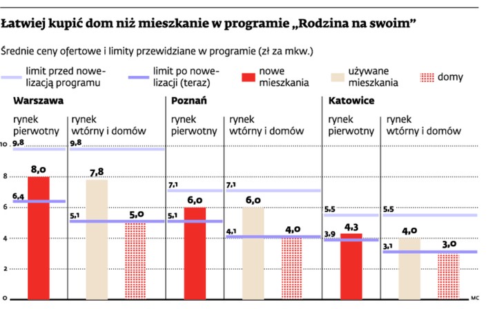 Łatwiej kupić dom niż mieszkanie w programie „Rodzina na swoim”