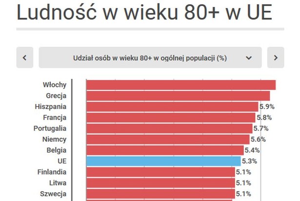 Europa – kontynent starych ludzi. Alarmujące dane o unijnej demografii