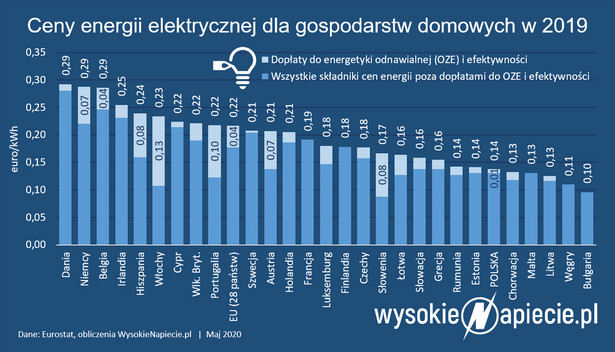 Kto najwięcej dopłaca do „zielonej” energii?