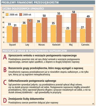 Firmy wolą upaść, zamiast wszcząć proces naprawczy