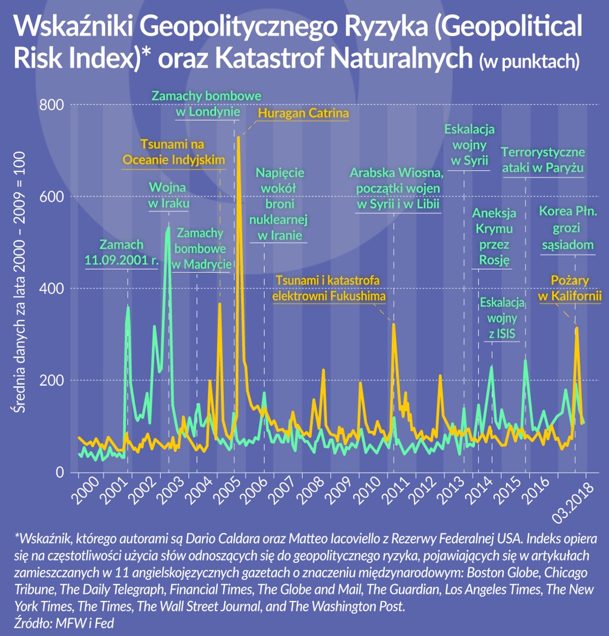 MFW ryzyko geopolityczne i pogoda (graf. Obserwator Finansowy)