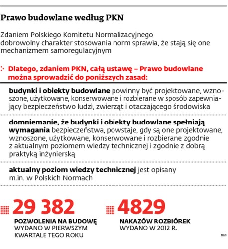 Prawo budowlane według PKN