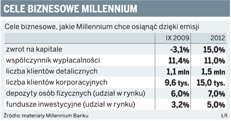 Cele biznesowe Millenium