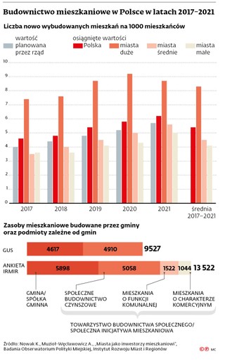 Budownictwo mieszkaniowe w Polsce w latach 2017-2021