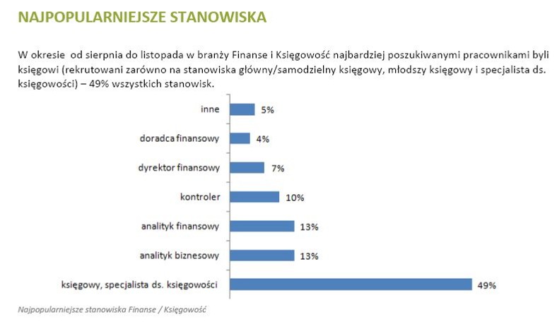 Najpopularniejsze stanowiska w księgowości i finansach