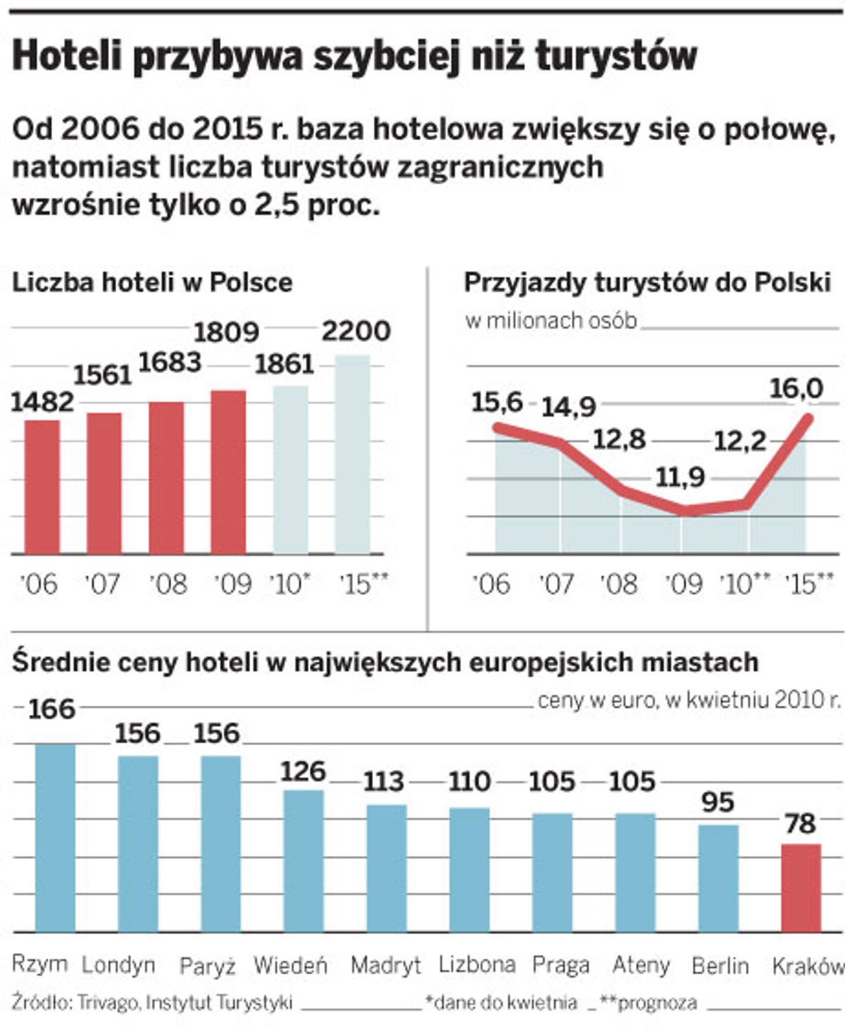 Hoteli przybywa szybciej niż turystów
