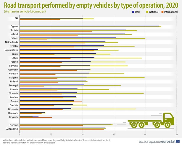 Puste przewozy drogowe w Europie 2020