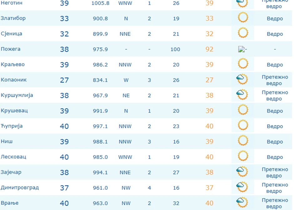 Temperature u 16 satii