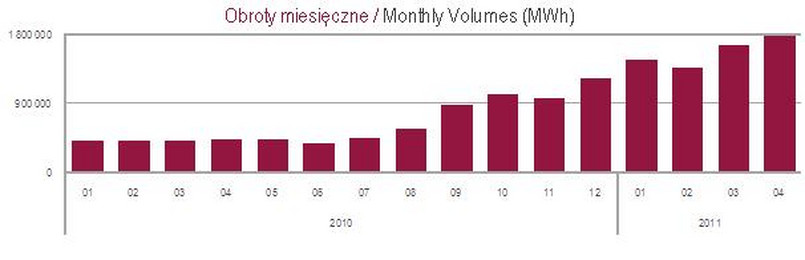 Obroty miesięczne TGE na Rynku Dnia Następnego. Źródło: TGE