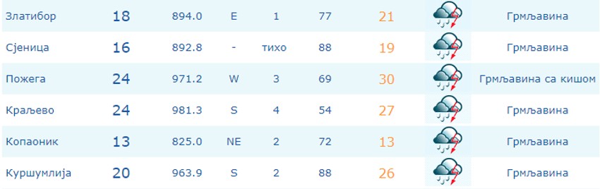 vremenska prognoza nedelja 14062020