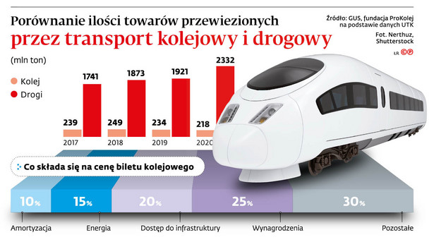 Porównanie ilości towarów przewiezionych przez transport kolejowy i drogowy