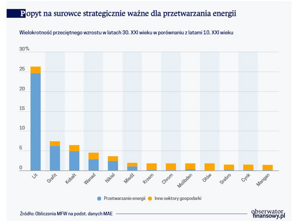 Popyt na surowce strategicznie ważne dla przetwarzania energii