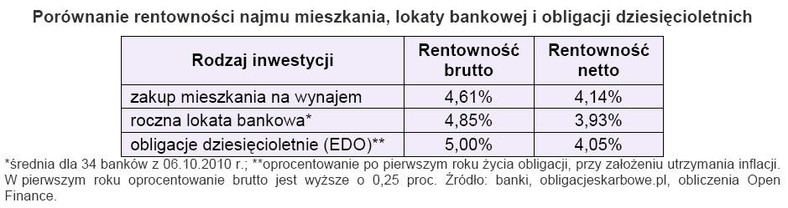 Porównanie rentowności najmu mieszkania, lokaty bankowej i obligacji dziesięcioletnich - wrzesień 2010 r.