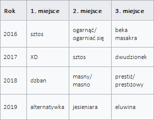 Młodzieżowe słowa roku poprzednich lat/ strona internetowa SJ PWN