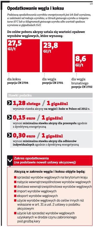 Zapasy węgla będą bez akcyzy
