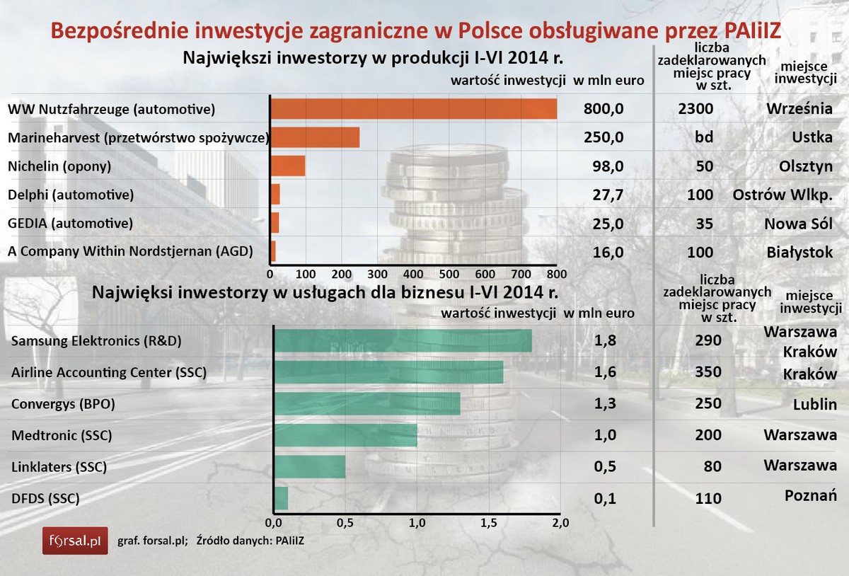 Największi inwestorzy w produkcji, usługach dla biznesu