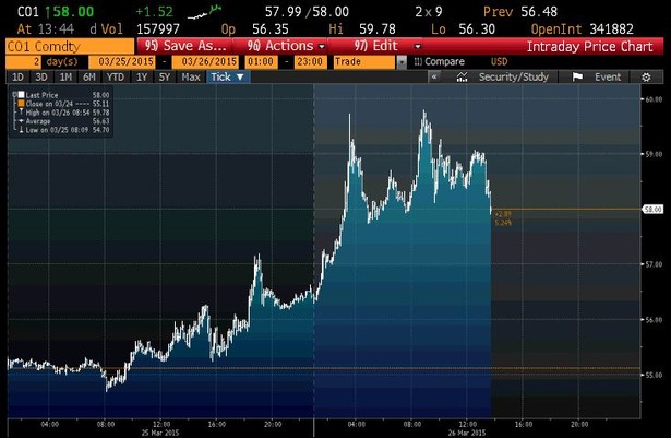 Ropa brent notowania 25-26 marca 2015