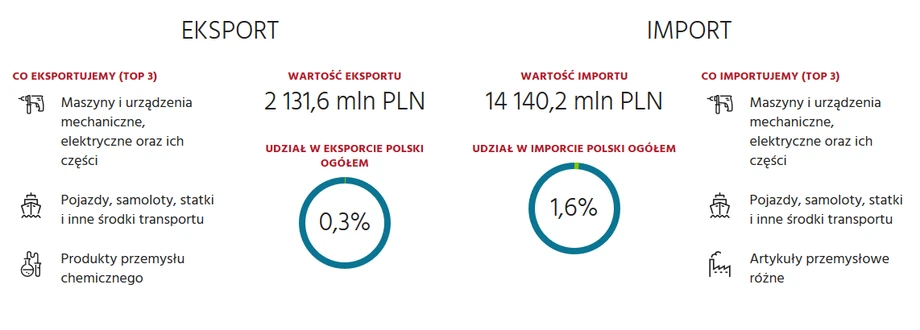 Polsko-japońska wymiana handlowa. Dane za 2017 rok