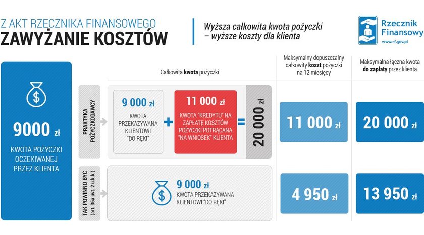 Zawyżanie kosztów