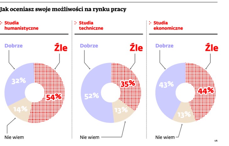 Jak oceniasz swoje możliwości na rynku pracy