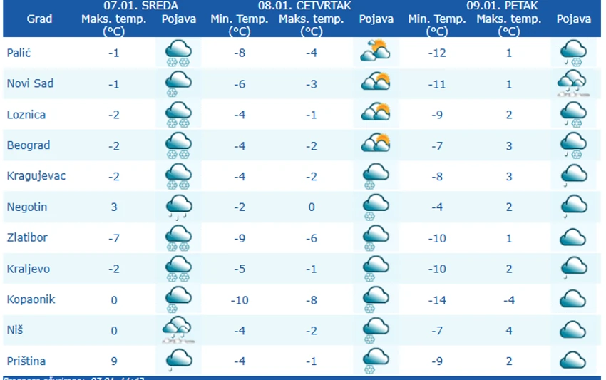 Vreme narednih dana u Srbiji u većim gradovima
