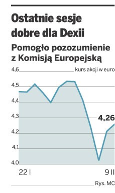 Ostatnie sesje dobre dla Dexii