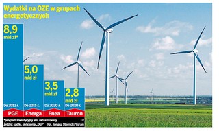 Energa jest liderem w produkcji zielonej energii