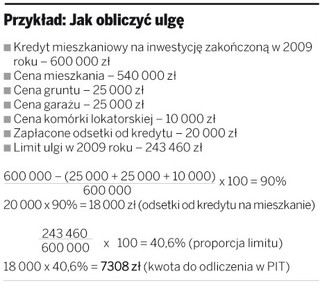 PIT 2009: Zakup gruntu bez ulgi odsetkowej
