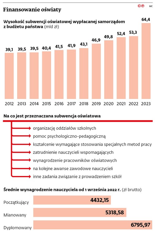 Finansowanie oświaty