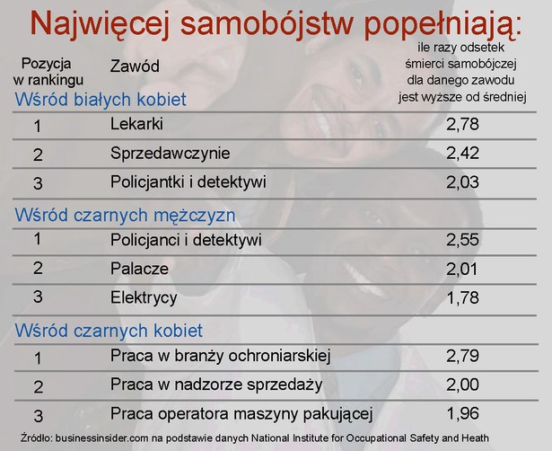 Kto popełnia najwięcej samobójstw