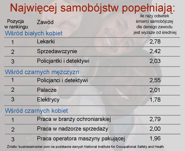 Kto popełnia najwięcej samobójstw